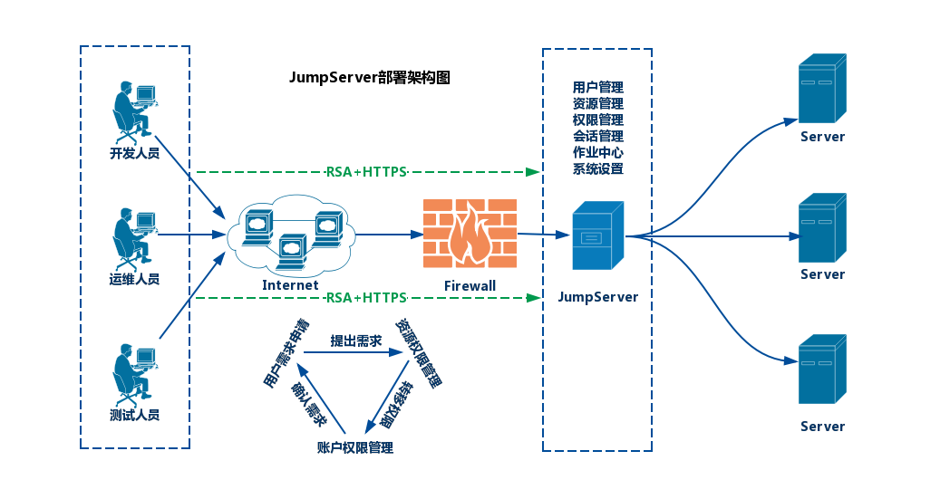 linux（centos7）跳板机/堡垒机 Jumpserver 的环境部署/搭建插图1