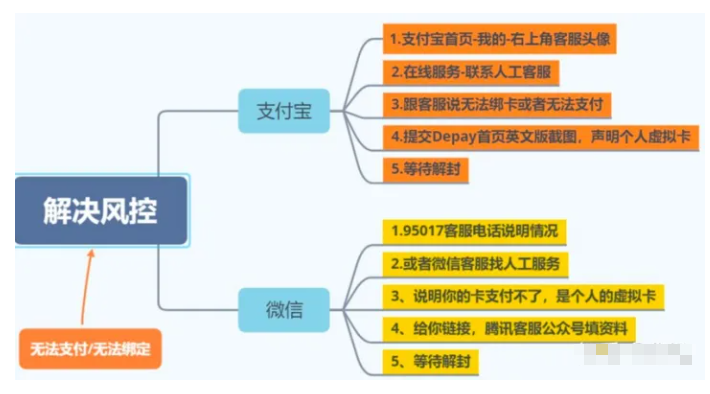 Depay虚拟卡使用场景和使用建议（充值USDT+绑定微信支付宝+支付ChatGPT Plus）插图2