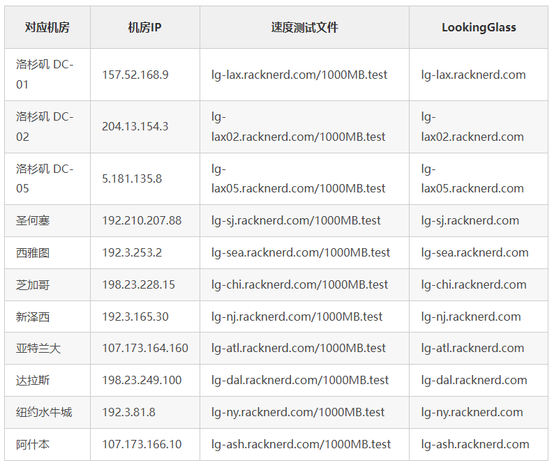 便宜年付VPS方案整理 最低只需$10.18/年  且可选7+数据中心插图2