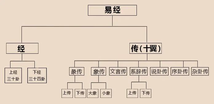 《易经》六十四卦原文完整版，值得收藏！插图1